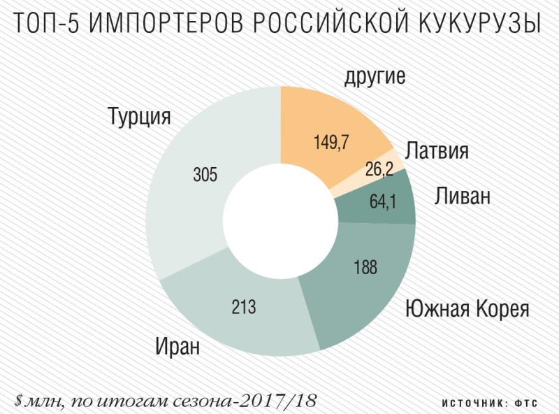 Производство кукурузы в мире