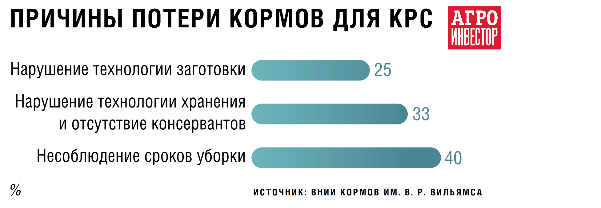 Вырастить, заготовить, сохранить. Как запастись кормами для КРС без потерь  — Журнал «Агроинвестор» – Агроинвестор