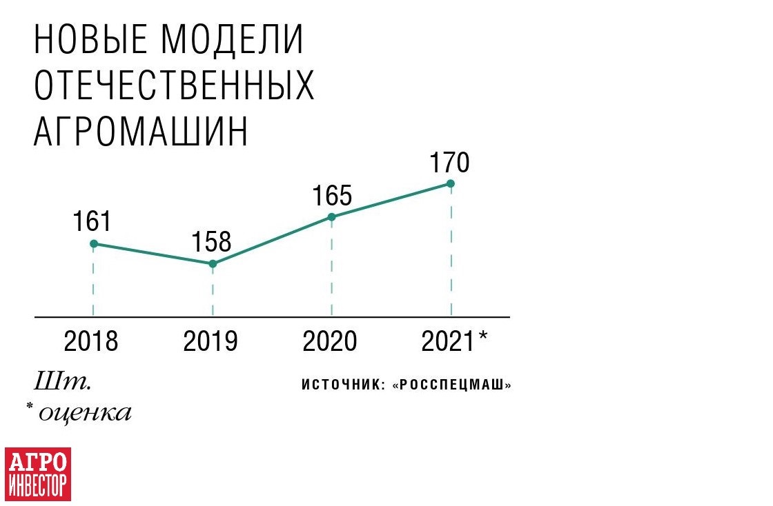 Импорт на замену. Российский АПК постарается сократить долю зарубежной  техники и оборудования — Журнал «Агроинвестор» – Агроинвестор