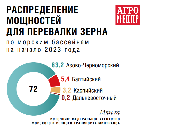 Выходы к морю. Дефицита в терминалах для отгрузок зерна на внешние рынки нет, но есть внутренние перекосы — Журнал «Агроинвестор» – Агроинвестор