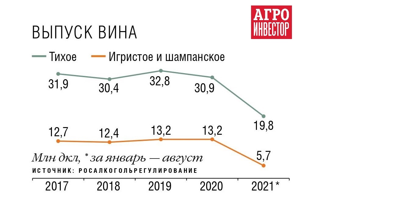 Вино по новым правилам. Как закон о виноградарстве и виноделии повлиял на  отрасль — Журнал «Агроинвестор» – Агроинвестор