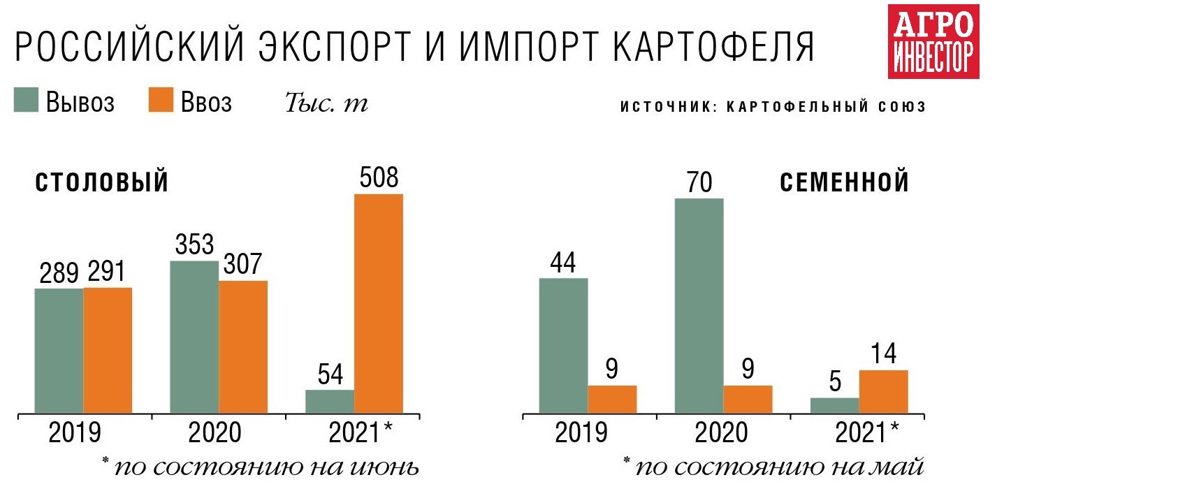 Картофель мал, да дорог. Снижение производства и качества повысило цены и  может вылиться в нехватку сырья для переработки — Журнал «Агроинвестор» –  Агроинвестор