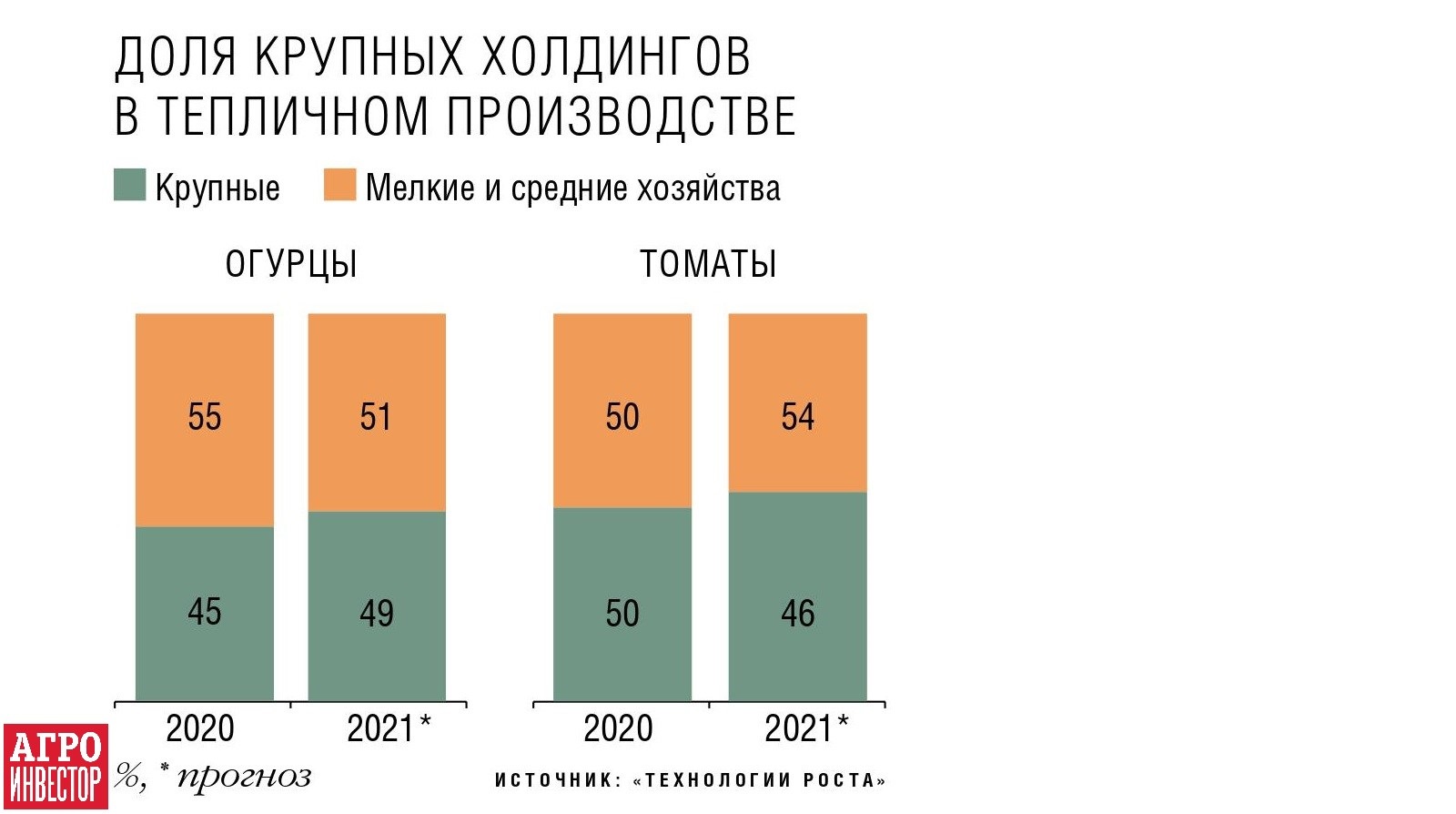 Тепличная отрасль заиграла по-крупному. Консолидация в секторе будет  усиливаться — Журнал «Агроинвестор» – Агроинвестор