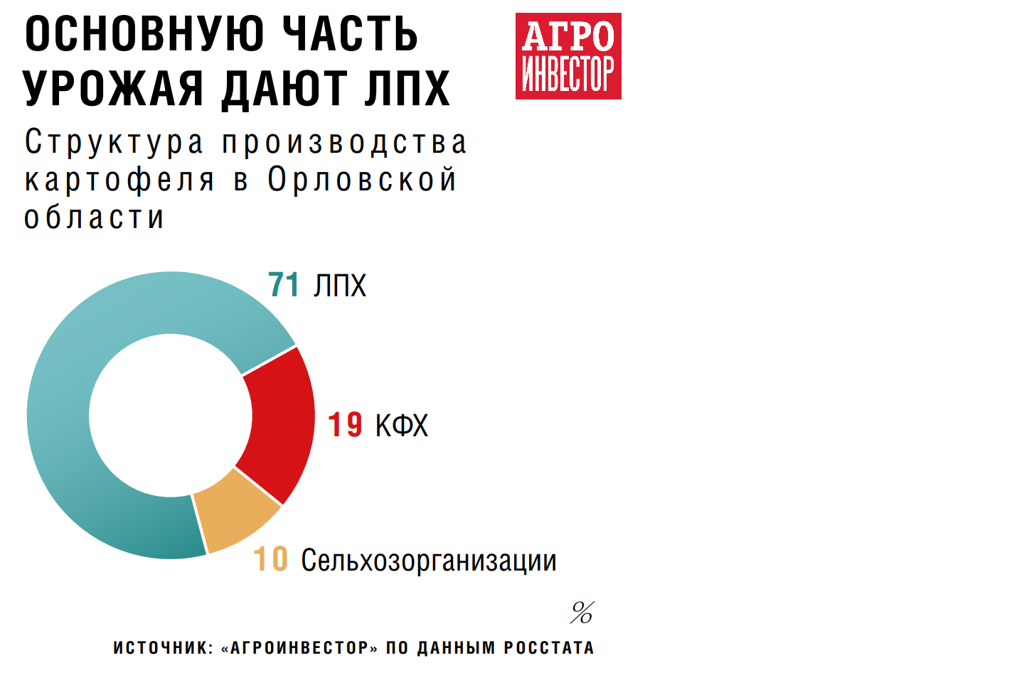 Гранд Фрайз» приготовит картофель фри. В совместное предприятие «Мираторга»  и сети «Вкусно — и точка» будет инвестировано 17,5 млрд руб. — Журнал  «Агроинвестор» – Агроинвестор