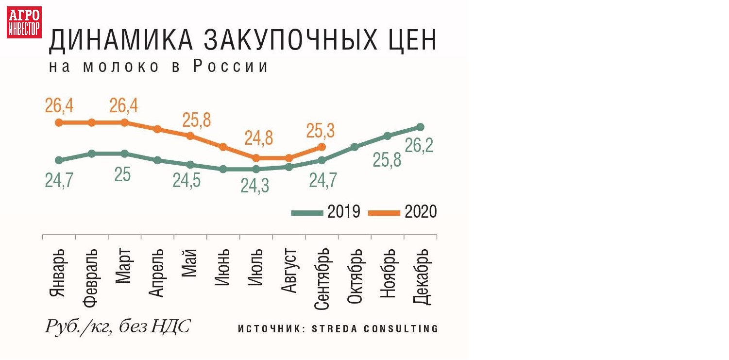 Рост молочного. Динамика спроса на молочную продукцию. Спрос на молоко график. Графики спроса на молоко. Спрос на молочную продукцию по месяцам.