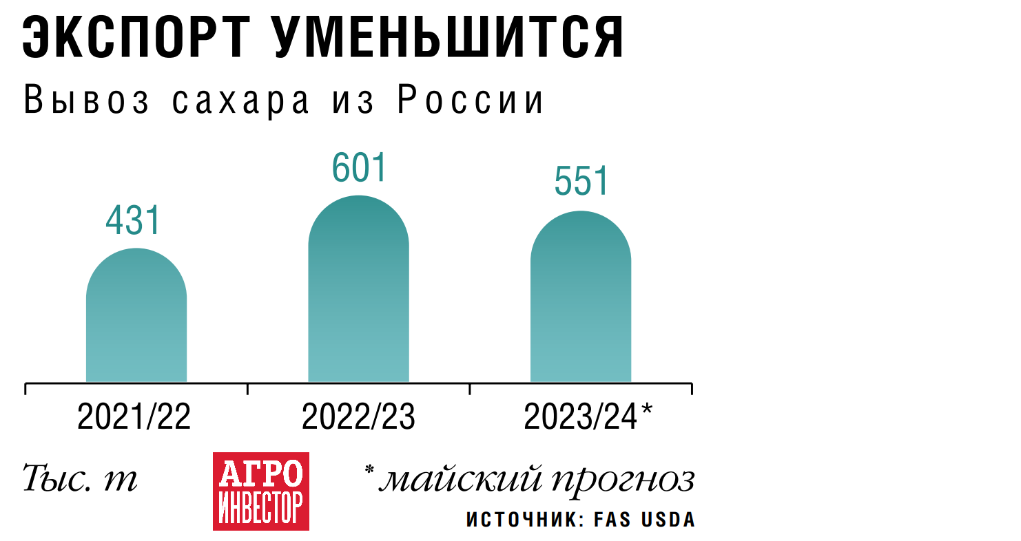 Свеклосахарный оптимизм. Производство сахара и доходность отрасли в сезоне  2023/24 могут сохраниться на высоких уровнях — Журнал «Агроинвестор» –  Агроинвестор