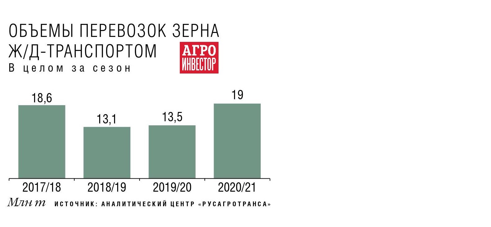 Вагоны догоняют машины. Доля отправки зерна к портам по ж/д выросла до 40%  — Журнал «Агроинвестор» – Агроинвестор