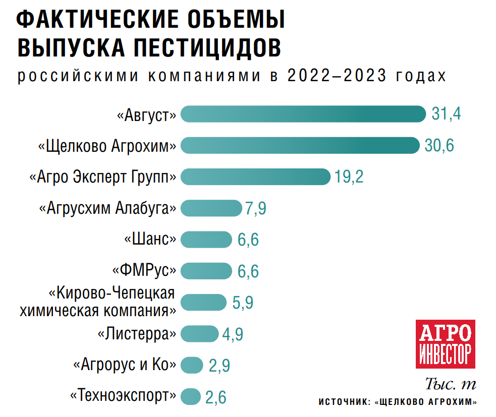 Кто и как поделит рынок пестицидов. Российские производители препаратов для  защиты растений готовы полностью удовлетворить спрос аграриев — Журнал  «Агроинвестор» – Агроинвестор
