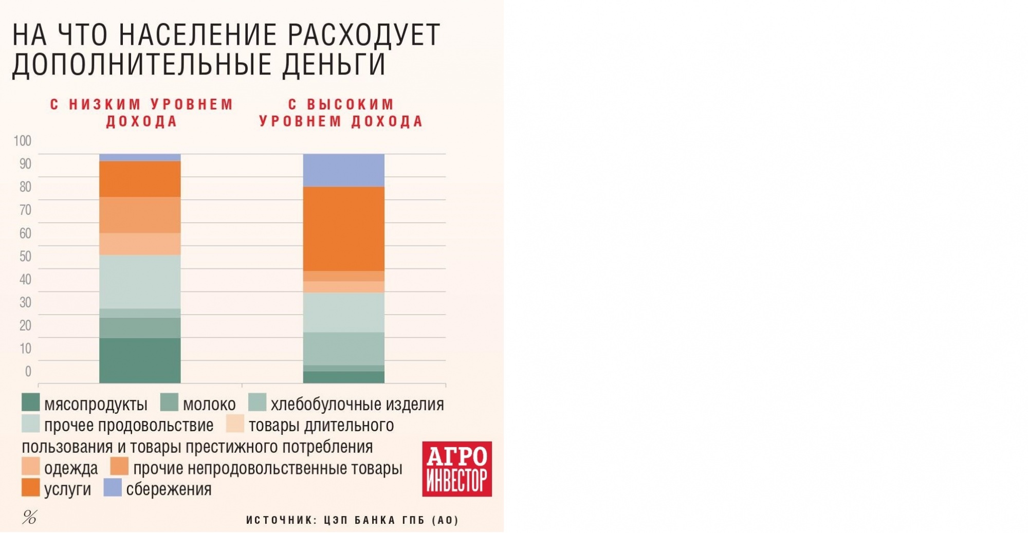 При исследовании зависимости потребления мяса от уровня дохода и пола потребителя можно