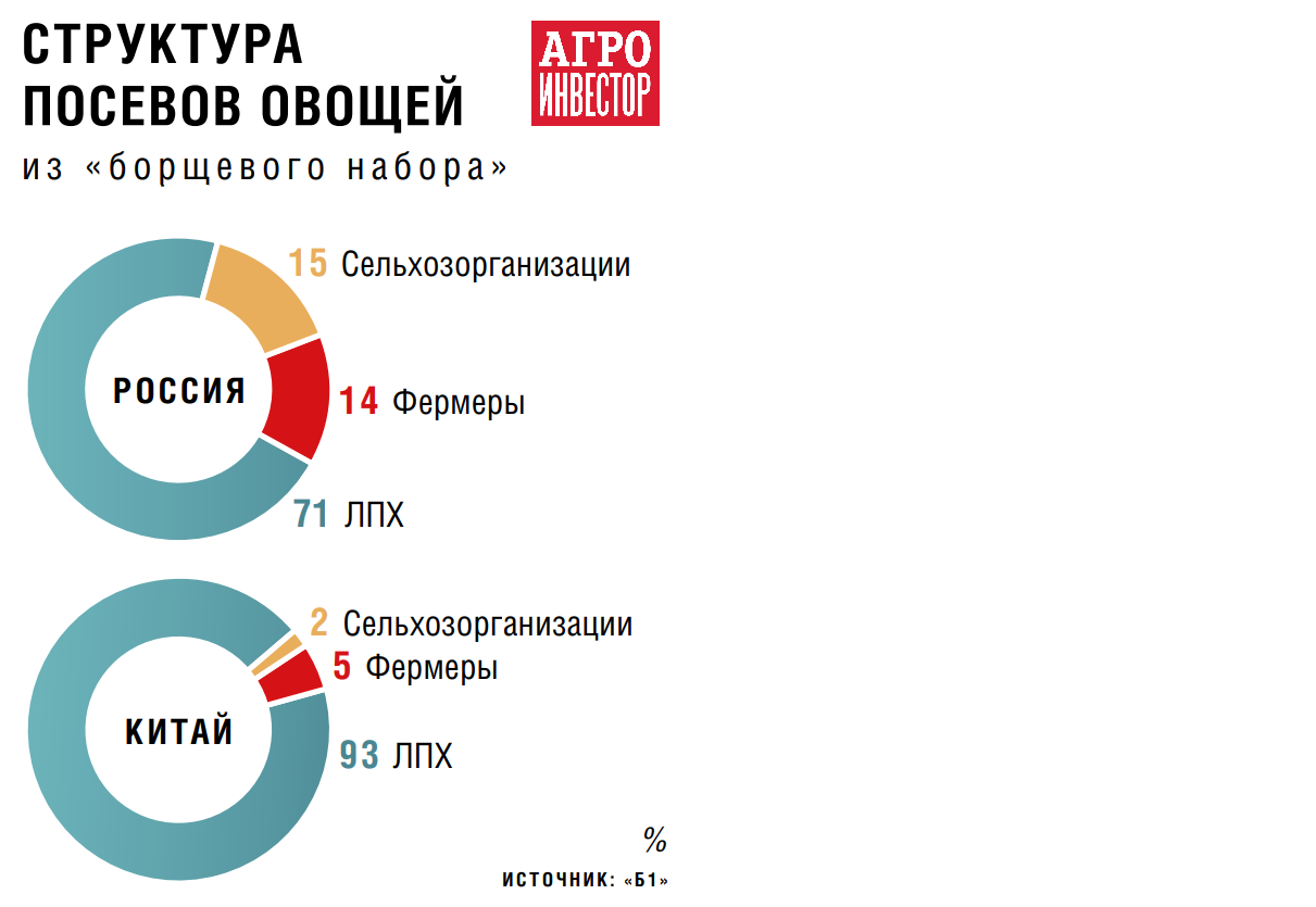 Что может взойти на российско-китайском огороде. Потенциал сотрудничества в  сегменте овощей и картофеля не велик, но имеется — Журнал «Агроинвестор» –  Агроинвестор
