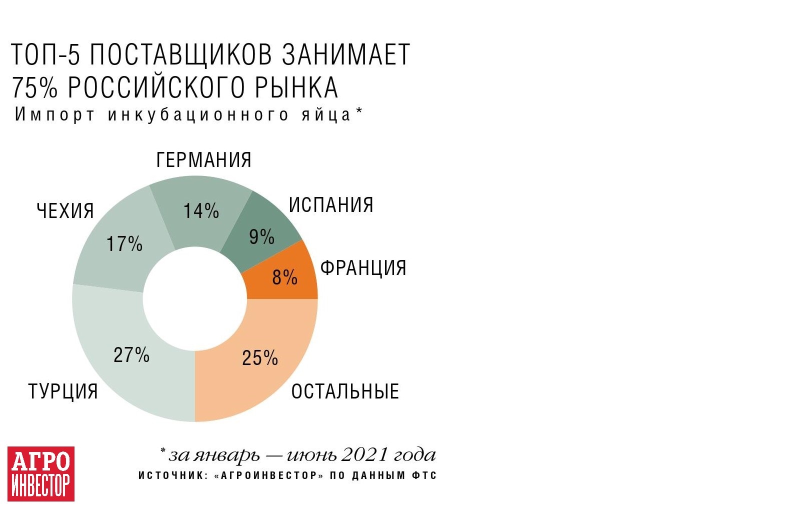 Все яйца в свою корзину. Птицеводы получили господдержку племенного  производства — Журнал «Агроинвестор» – Агроинвестор