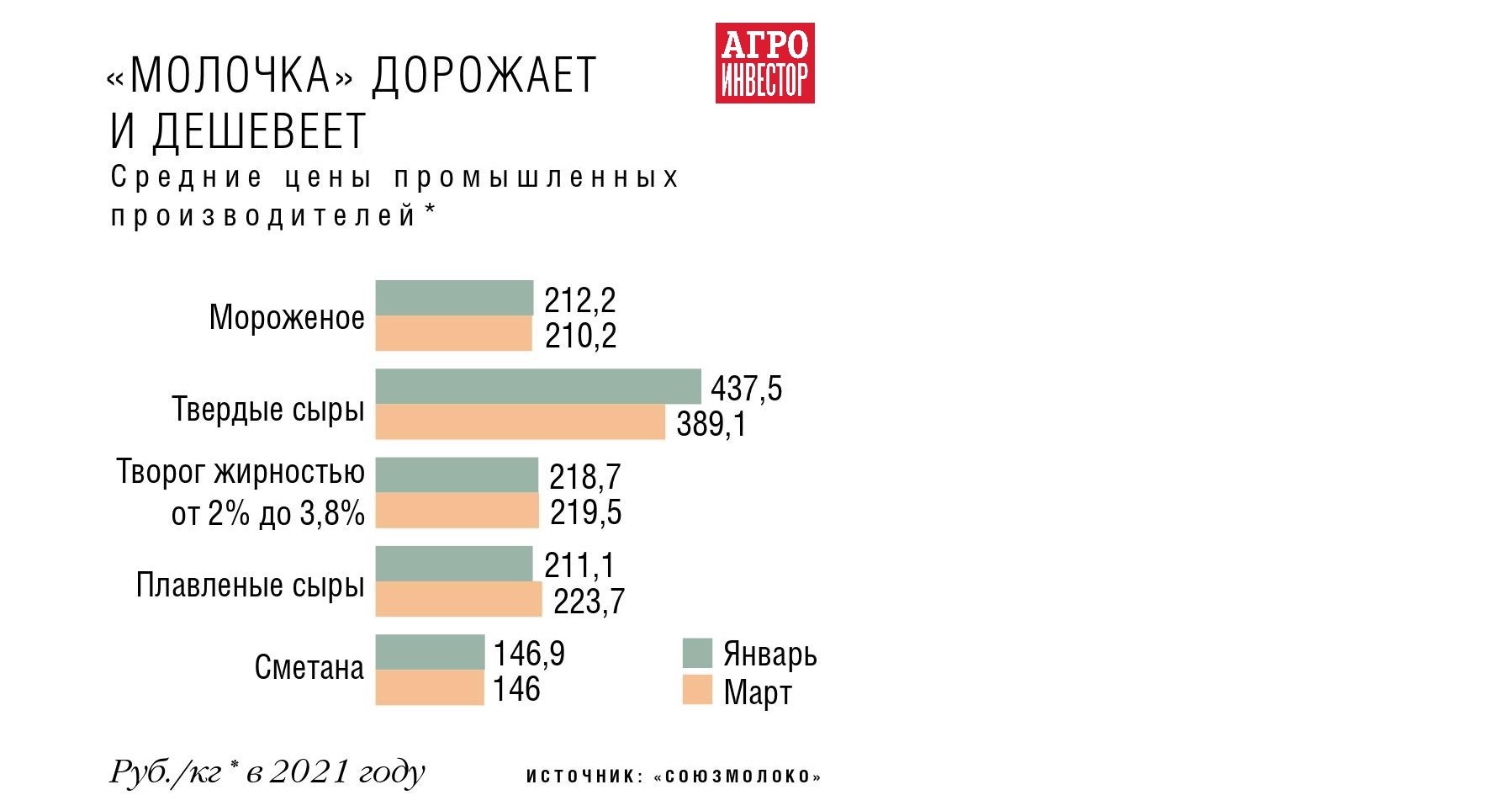 Цены не успевают за ростом затрат. Что влияет на себестоимость производства  молока в этом году — Журнал «Агроинвестор» – Агроинвестор