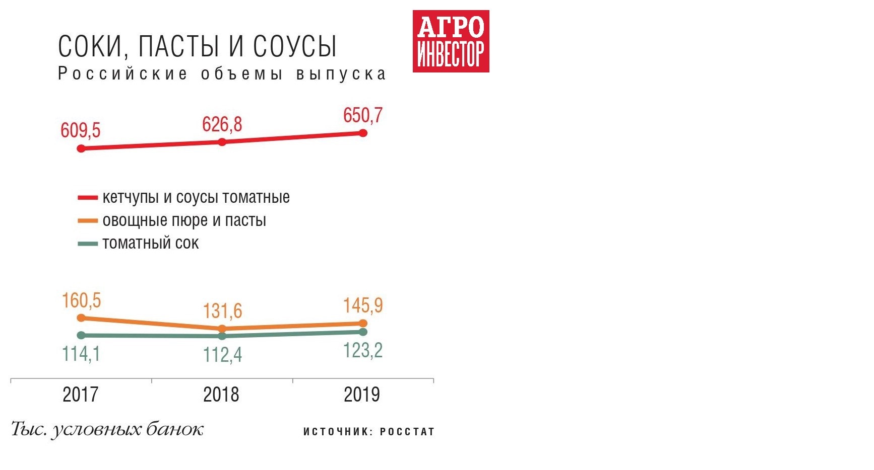 Овощи высокой степени готовности. Рентабельность проектов по переработке  овощных культур доходит до 50% — Журнал «Агроинвестор» – Агроинвестор