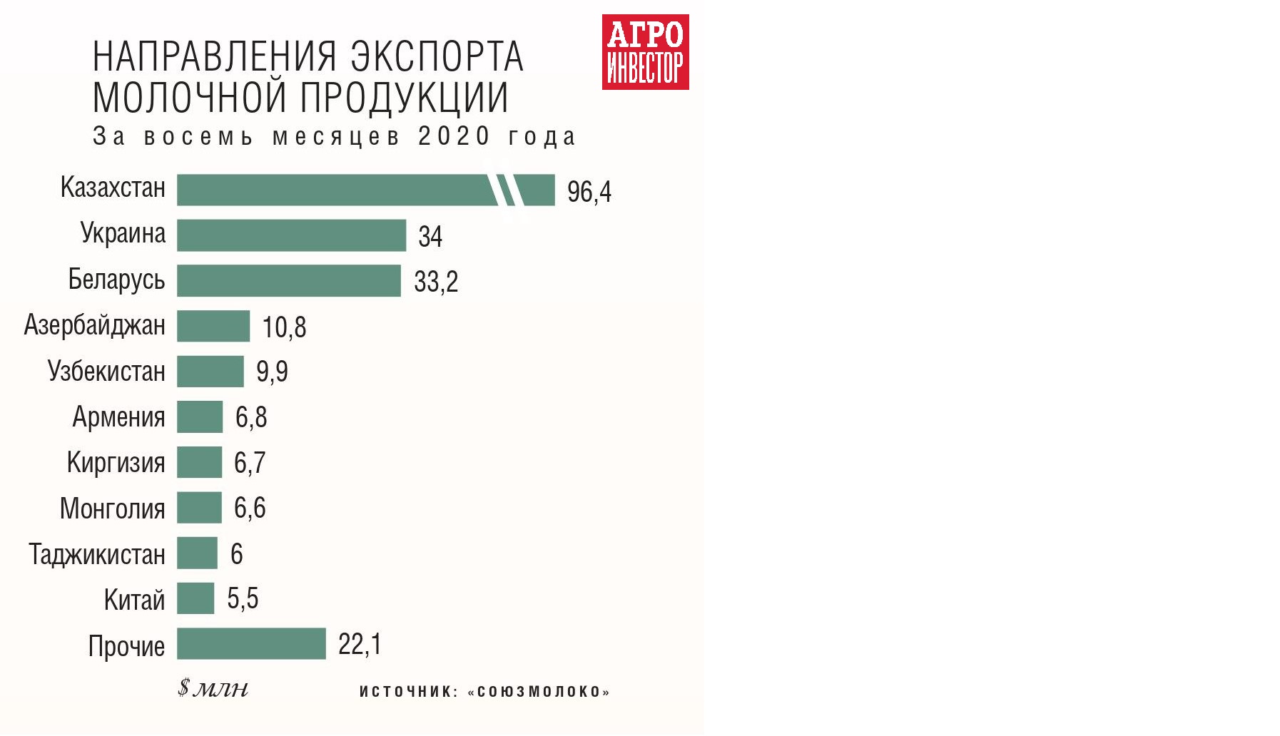 Потребители пошли за молоком. Спрос на молочную продукцию вырастет,  несмотря на падение продаж в секторе HoReCa — Журнал «Агроинвестор» –  Агроинвестор