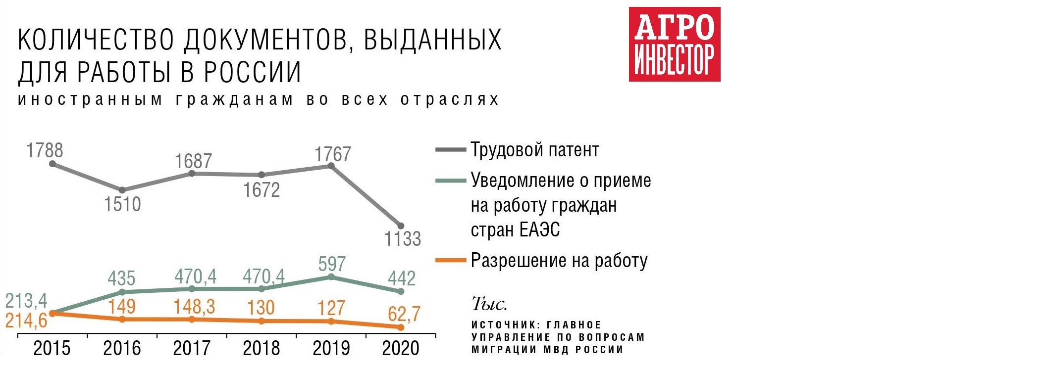 Зависимость сельского