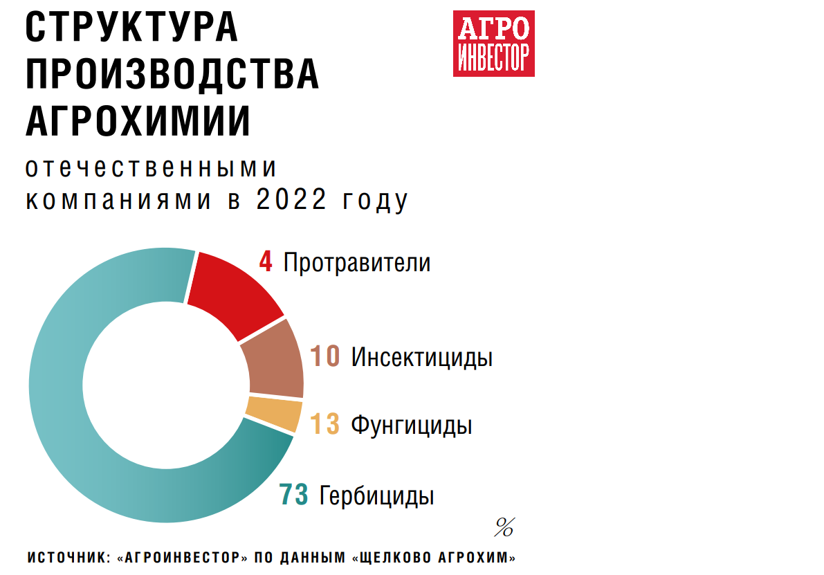 Кто и как поделит рынок пестицидов. Российские производители препаратов для  защиты растений готовы полностью удовлетворить спрос аграриев — Журнал  «Агроинвестор» – Агроинвестор