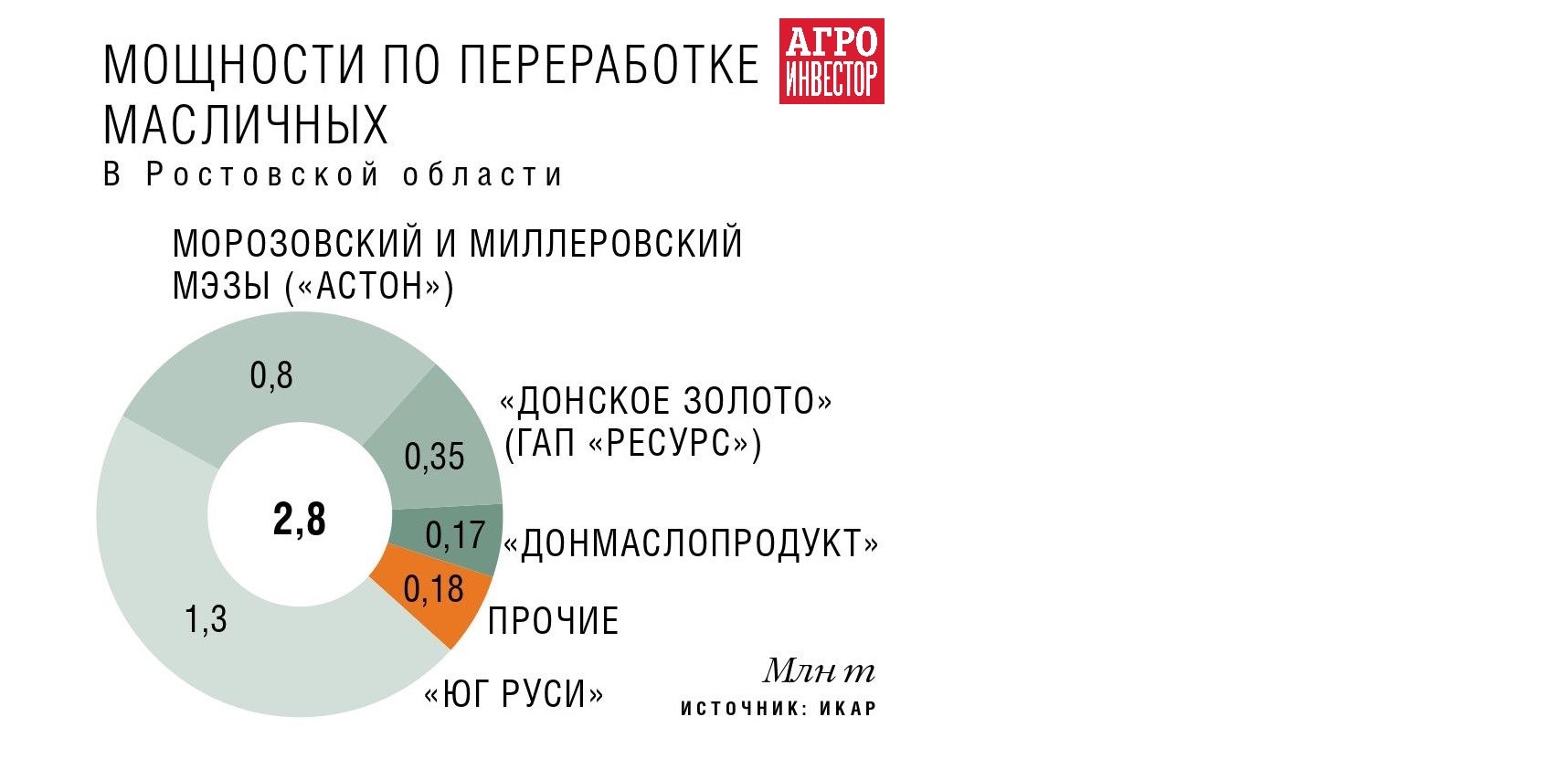 Светлый» переработает подсолнечник. Компания планирует построить  собственный МЭЗ — Журнал «Агроинвестор» – Агроинвестор