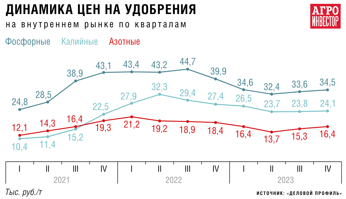 Уменьшать нельзя наращивать. Производство минеральных удобрений  увеличилось, но темпы роста объемов их внесения замедлились — Журнал  «Агроинвестор» – Агроинвестор