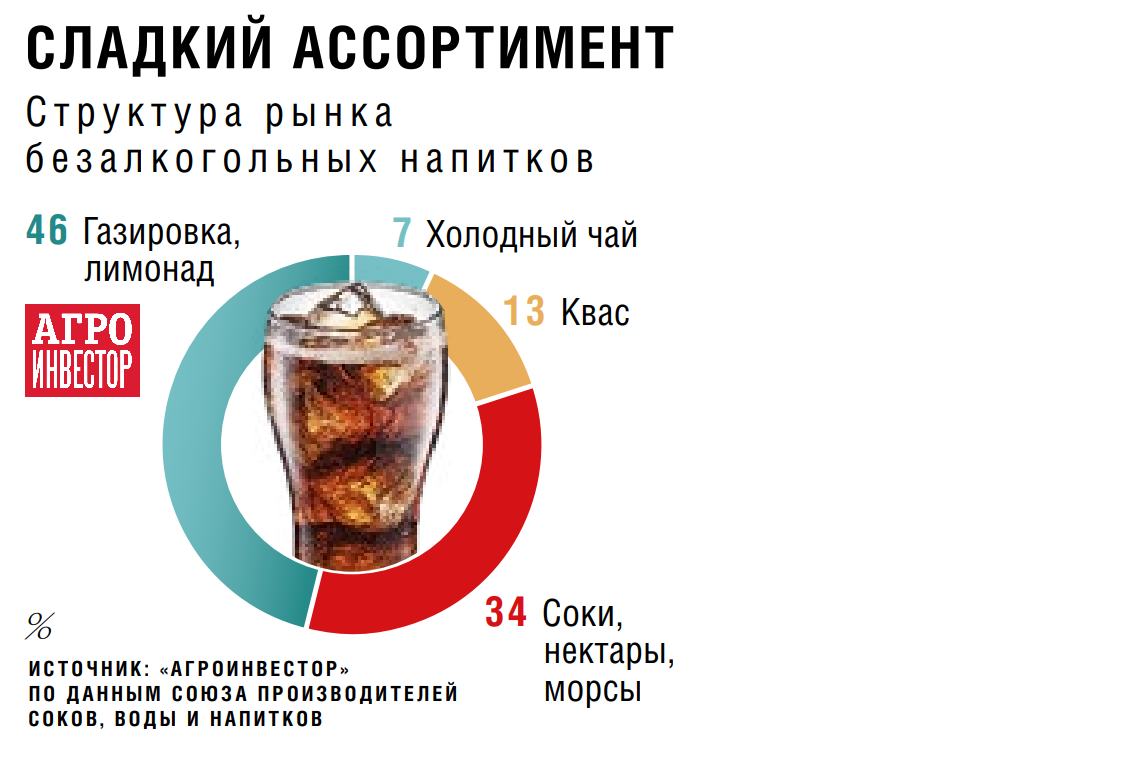 Сладкие напитки обложат акцизом. Чем это обернется для рынка безалкогольной  продукции — Журнал «Агроинвестор» – Агроинвестор