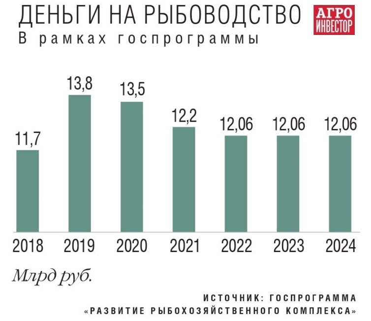 Кто инвестирует проекты