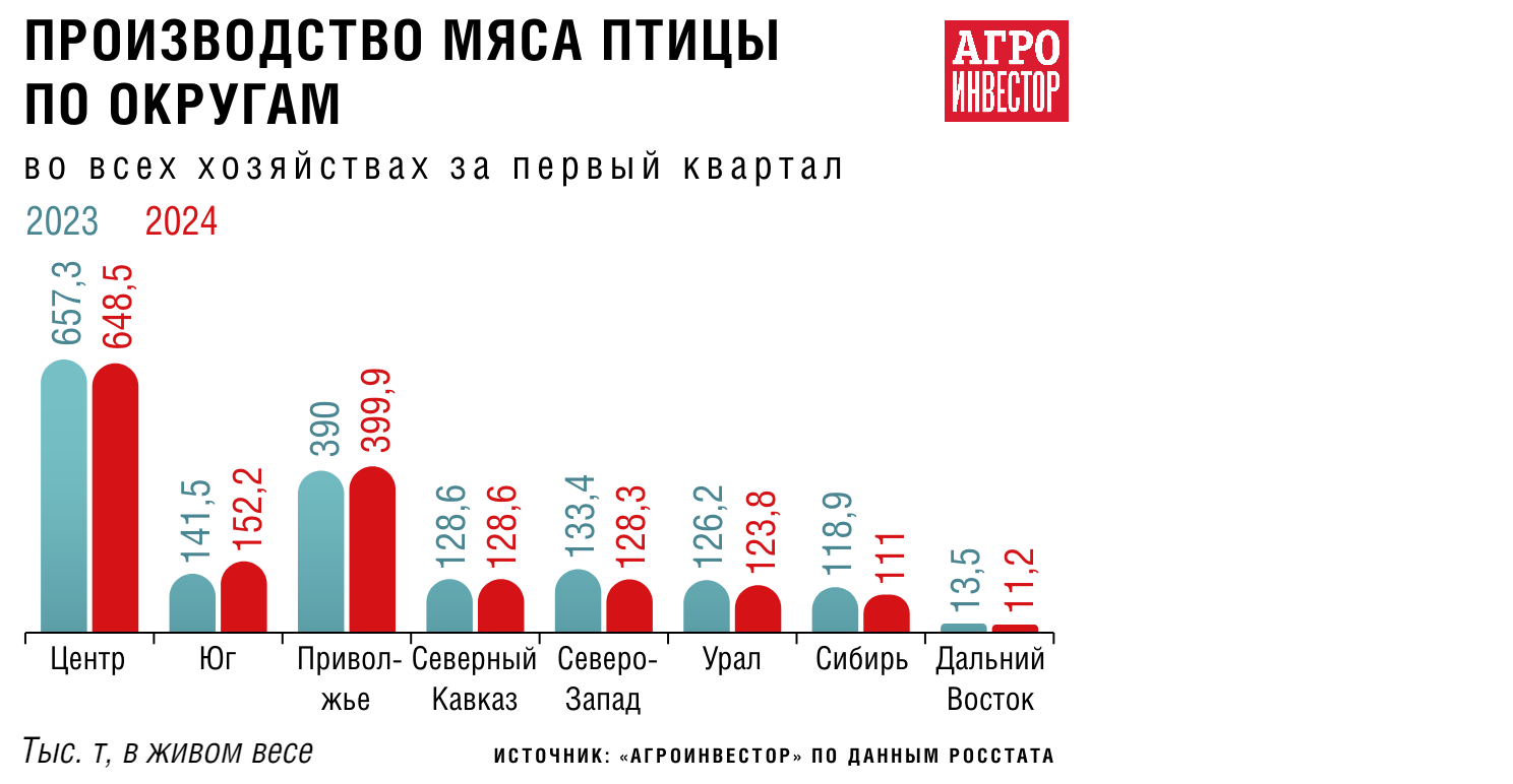 Не строить, а модернизировать. Птицеводческой отрасли нужны новые  инвестиции в действующие производства — Журнал «Агроинвестор» – Агроинвестор