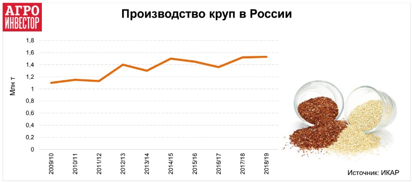 В России увеличилось производство и потребление круп