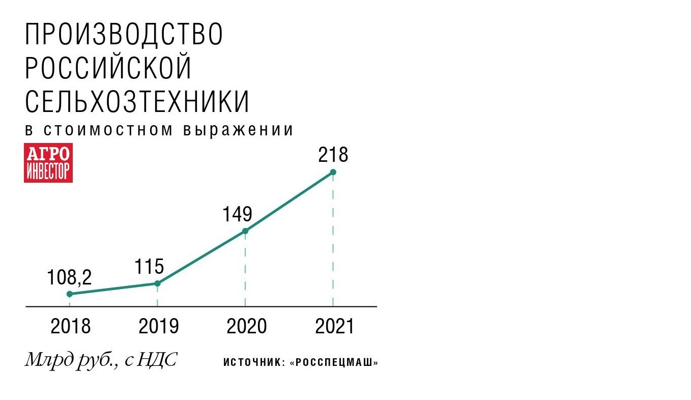 Импорт на замену. Российский АПК постарается сократить долю зарубежной  техники и оборудования — Журнал «Агроинвестор» – Агроинвестор