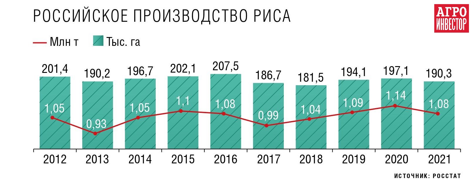 Рис завис. Урожай одной из главных крупяных культур в этом году может  сократиться на 30% — Журнал «Агроинвестор» – Агроинвестор