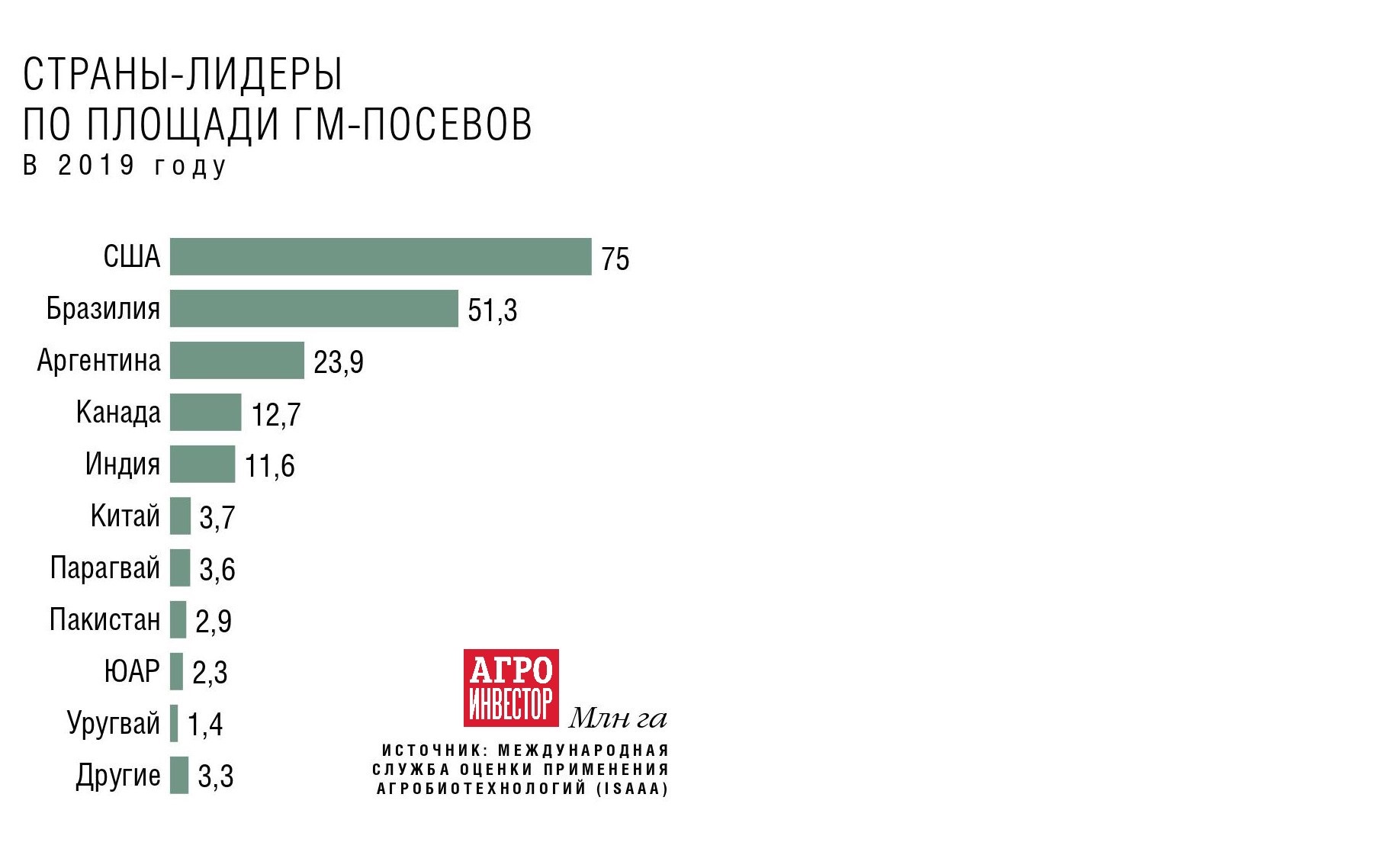 На пути к прогрессу. Стоит ли отменять в России запрет на выращивание  ГМ-культур — Журнал «Агроинвестор» – Агроинвестор