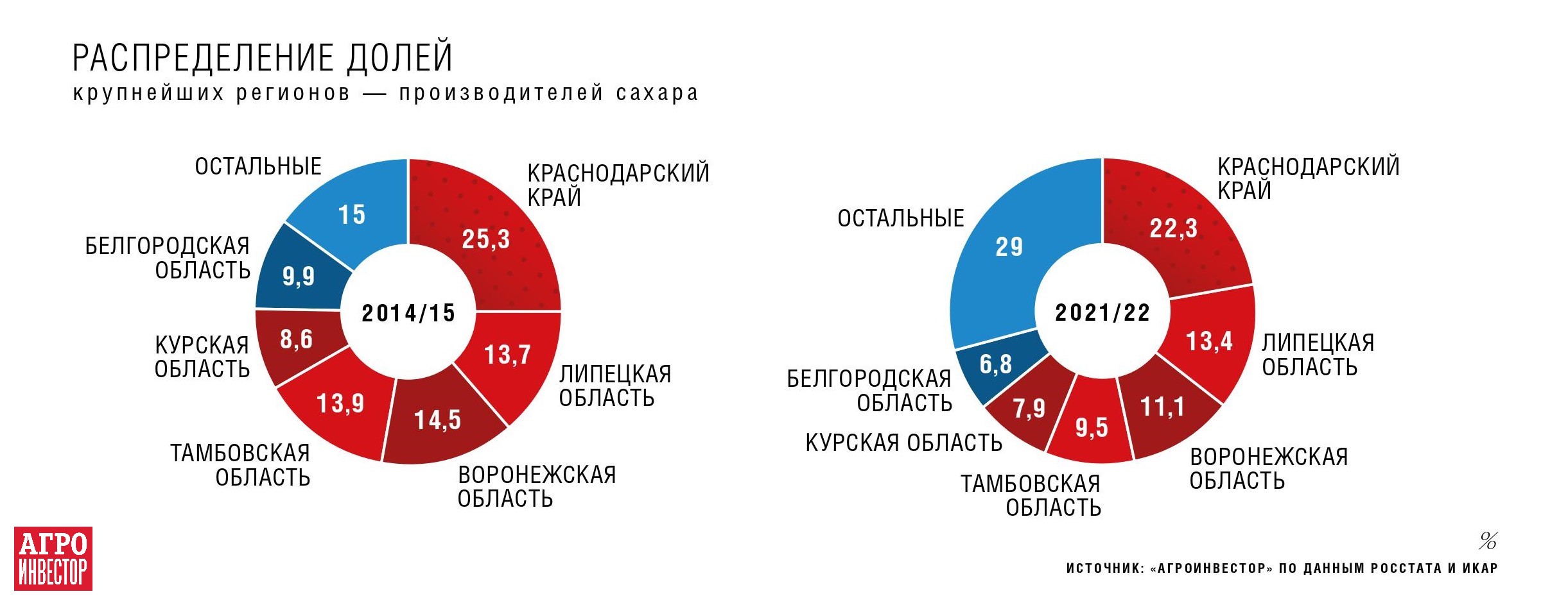 Сахарные регионы-лидеры уменьшили свои доли. В совокупности они выпустили  71% от общего производства сладкого продукта — Журнал «Агроинвестор» –  Агроинвестор