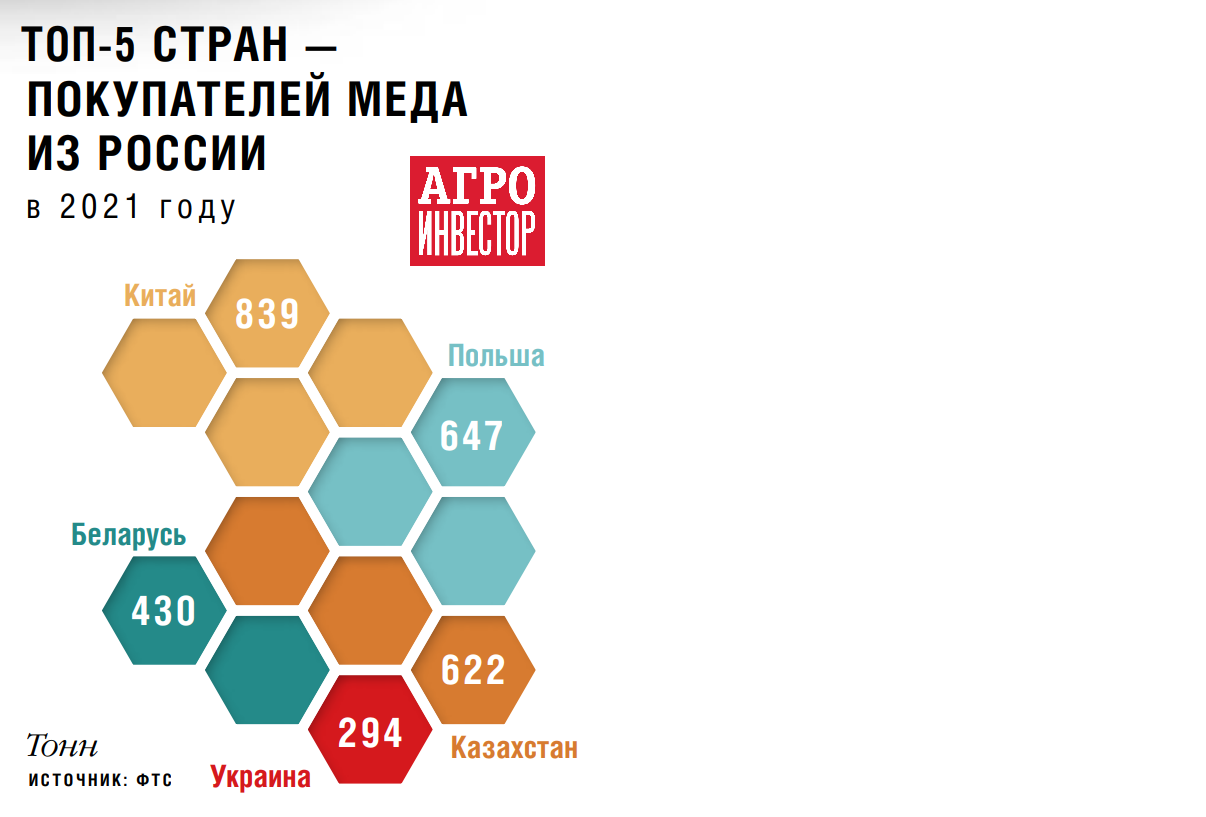 Не медовый год для пчеловодов. Производство меда становится все менее  доходным — Журнал «Агроинвестор» – Агроинвестор