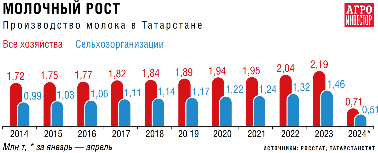 Первый молочный. Татарстан дает стране 6,5% валового надоя — Журнал  «Агроинвестор» – Агроинвестор