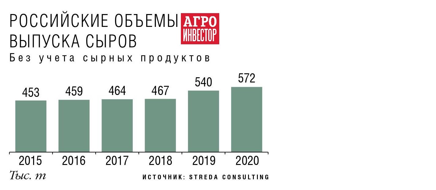 Сырная долина» Подмосковья. Отраслевой агропарк сосредоточится на выпуске  сыров — Журнал «Агроинвестор» – Агроинвестор