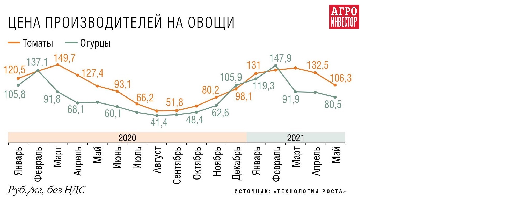 Тепличная отрасль заиграла по-крупному. Консолидация в секторе будет  усиливаться — Журнал «Агроинвестор» – Агроинвестор