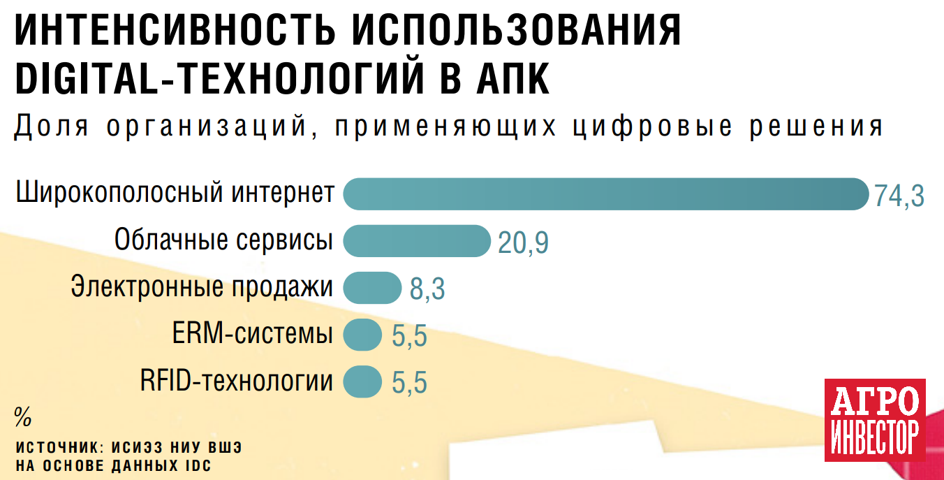 Одна за всех. Минсельхоз создаст единую цифровую платформу АПК — Журнал  «Агроинвестор» – Агроинвестор