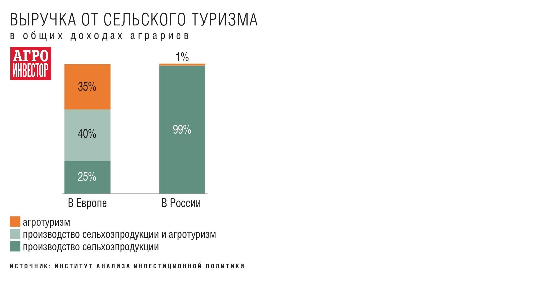 В путешествие на ферму. Перспективы развития аграрного туризма в России —  Журнал «Агроинвестор» – Агроинвестор