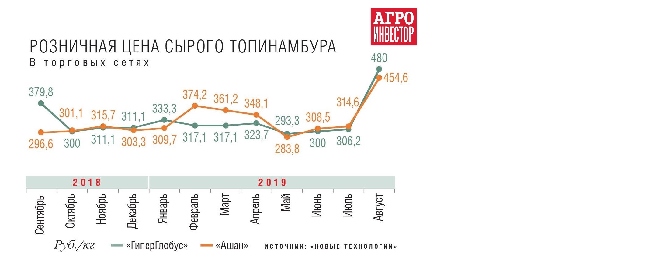 Полезные полисахариды из топинамбура. «ИстАгроДон» вложит 1,35 млрд руб. в  глубокую переработку редкой для России агрокультуры — Журнал «Агроинвестор»  – Агроинвестор