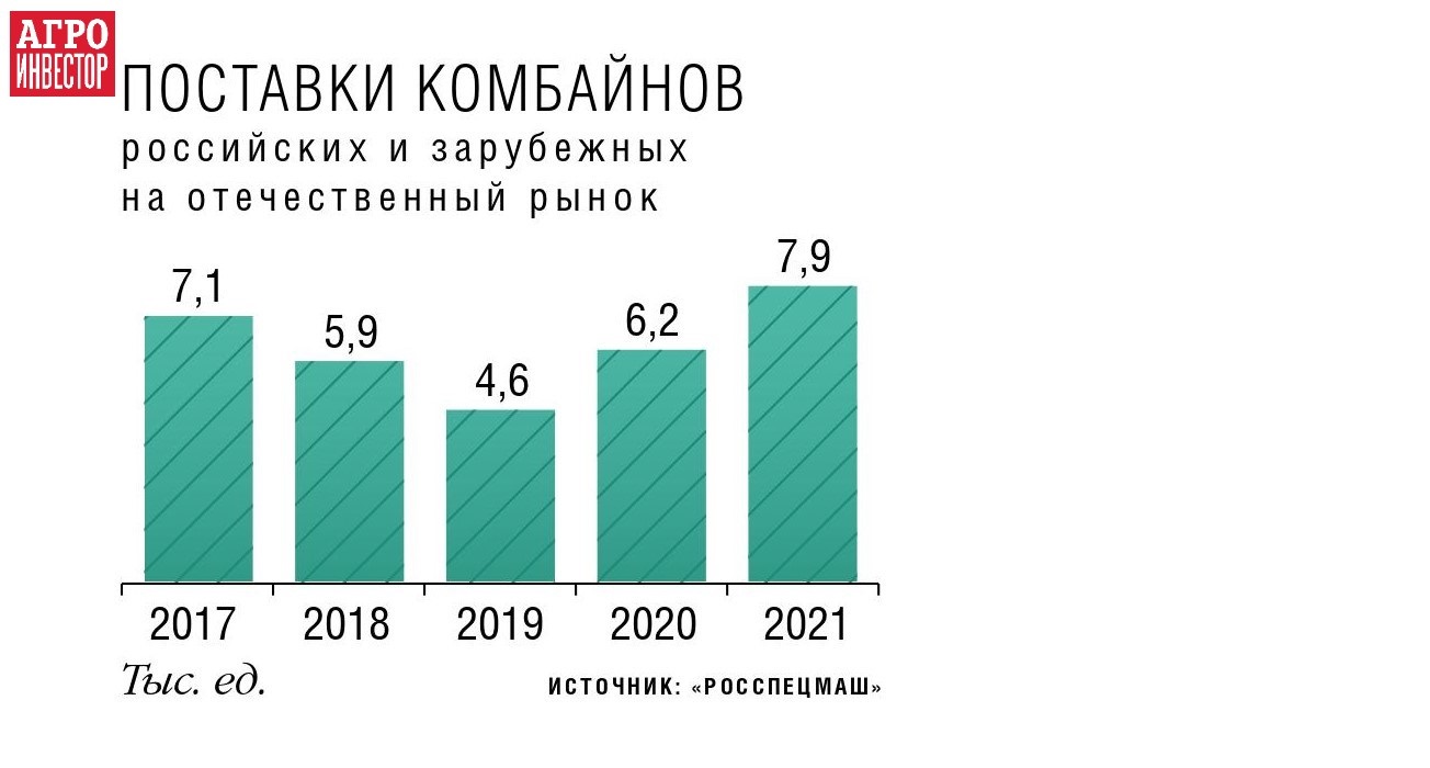 Импорт на замену. Российский АПК постарается сократить долю зарубежной  техники и оборудования — Журнал «Агроинвестор» – Агроинвестор