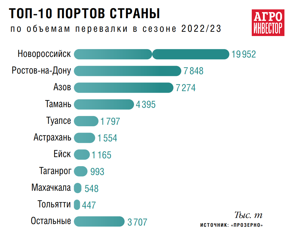 Выходы к морю. Дефицита в терминалах для отгрузок зерна на внешние рынки нет, но есть внутренние перекосы — Журнал «Агроинвестор» – Агроинвестор