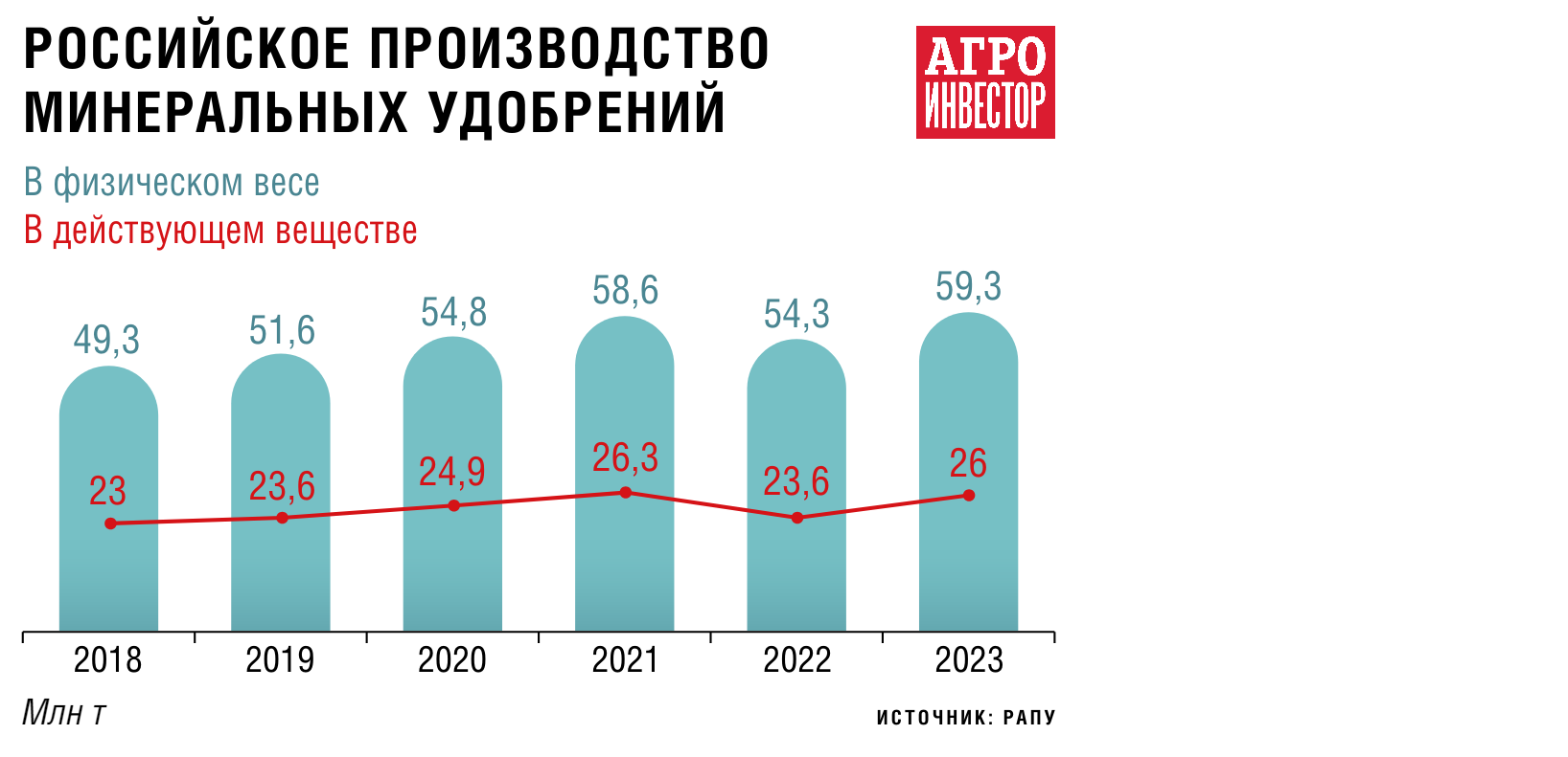 Уменьшать нельзя наращивать. Производство минеральных удобрений  увеличилось, но темпы роста объемов их внесения замедлились — Журнал  «Агроинвестор» – Агроинвестор