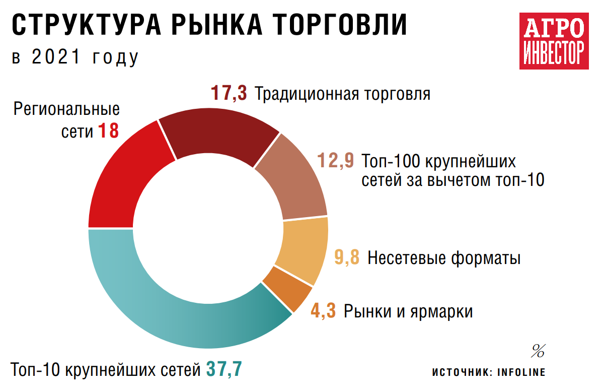 Рынок стоит