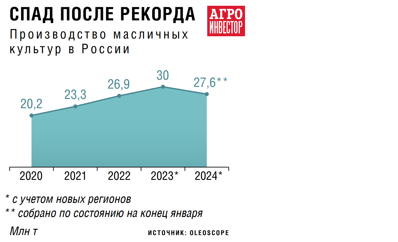 Новости рынка масличных