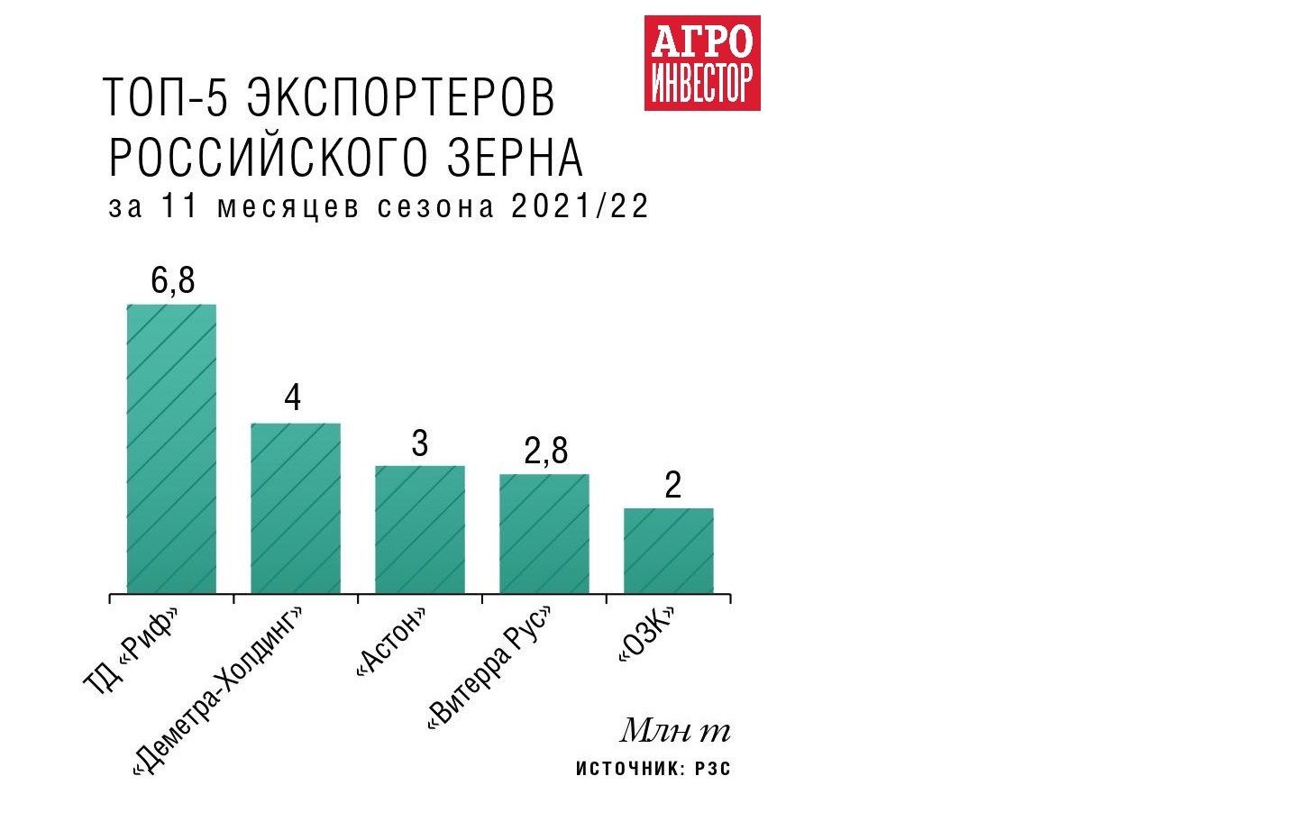 Тд астон прайс лист на зерно. Страны экспортеры зерна.