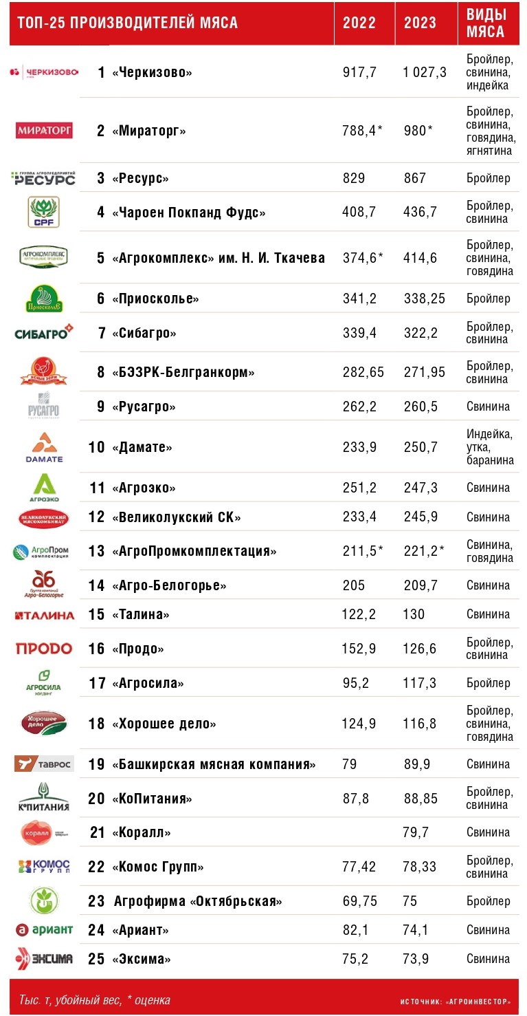 Мясные лидеры наращивают долю рынка. Однако темп роста топ-25 игроков  замедлился — Журнал «Агроинвестор» – Агроинвестор