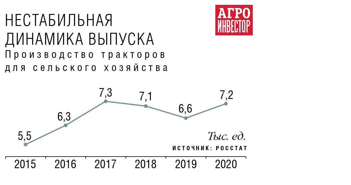 Ростсельмаш» расширит выпуск тракторов. Компания строит первый в  постсоветской России тракторный завод полного цикла — Журнал «Агроинвестор»  – Агроинвестор