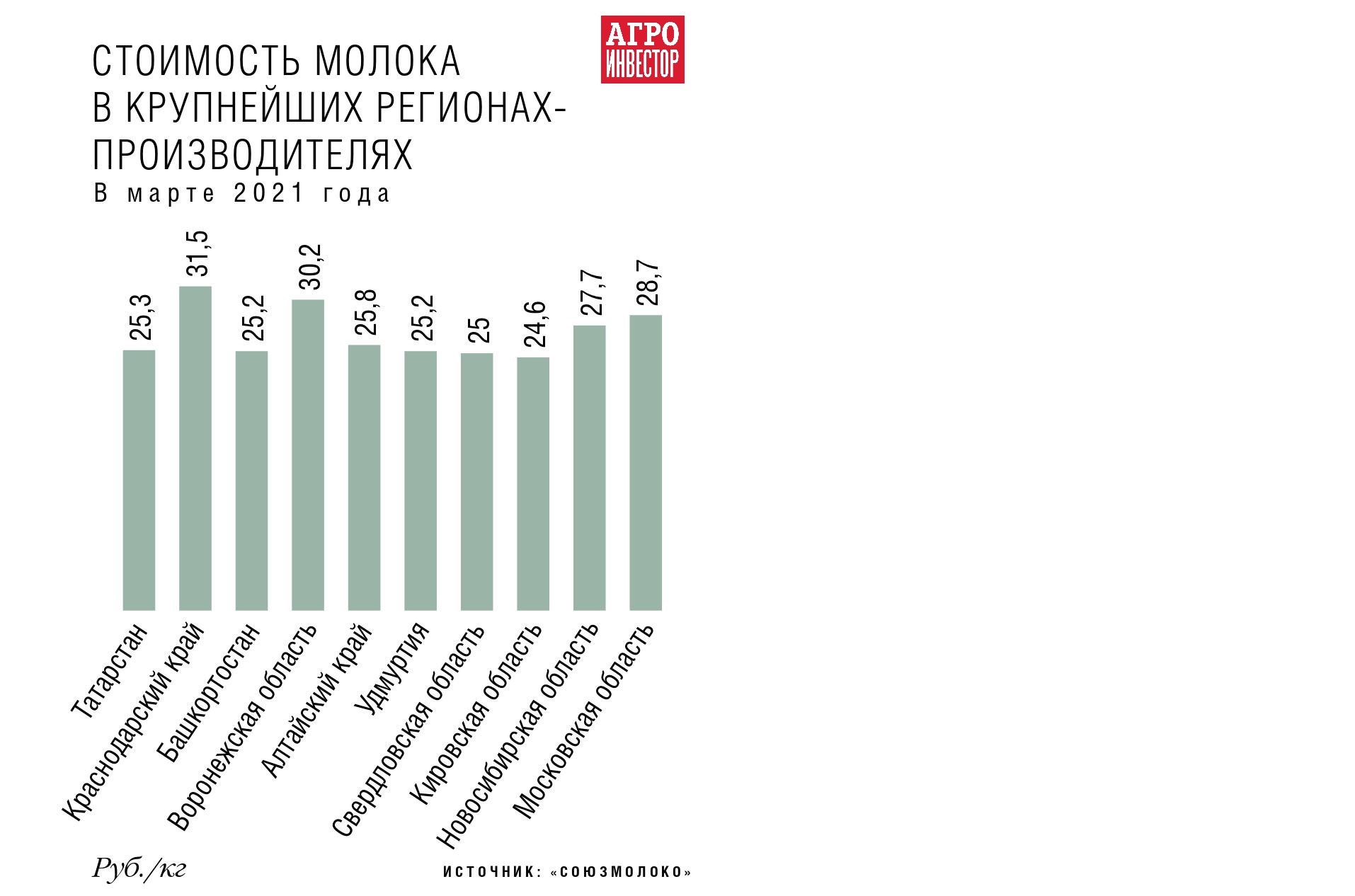 Цены не успевают за ростом затрат. Что влияет на себестоимость производства  молока в этом году — Журнал «Агроинвестор» – Агроинвестор