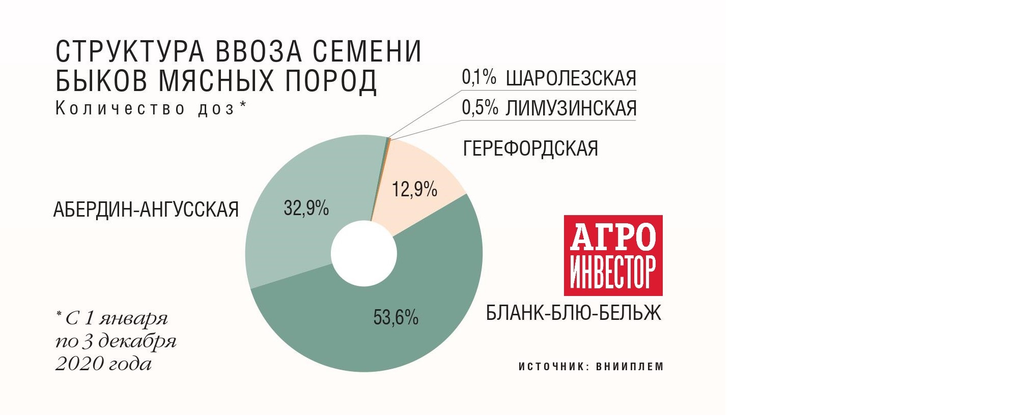 Налоговый маневр с генами. Сохранение нулевой ставки НДС на ввоз и  реализацию племенного скота до 2023 года поддержит рынок — Журнал  «Агроинвестор» – Агроинвестор