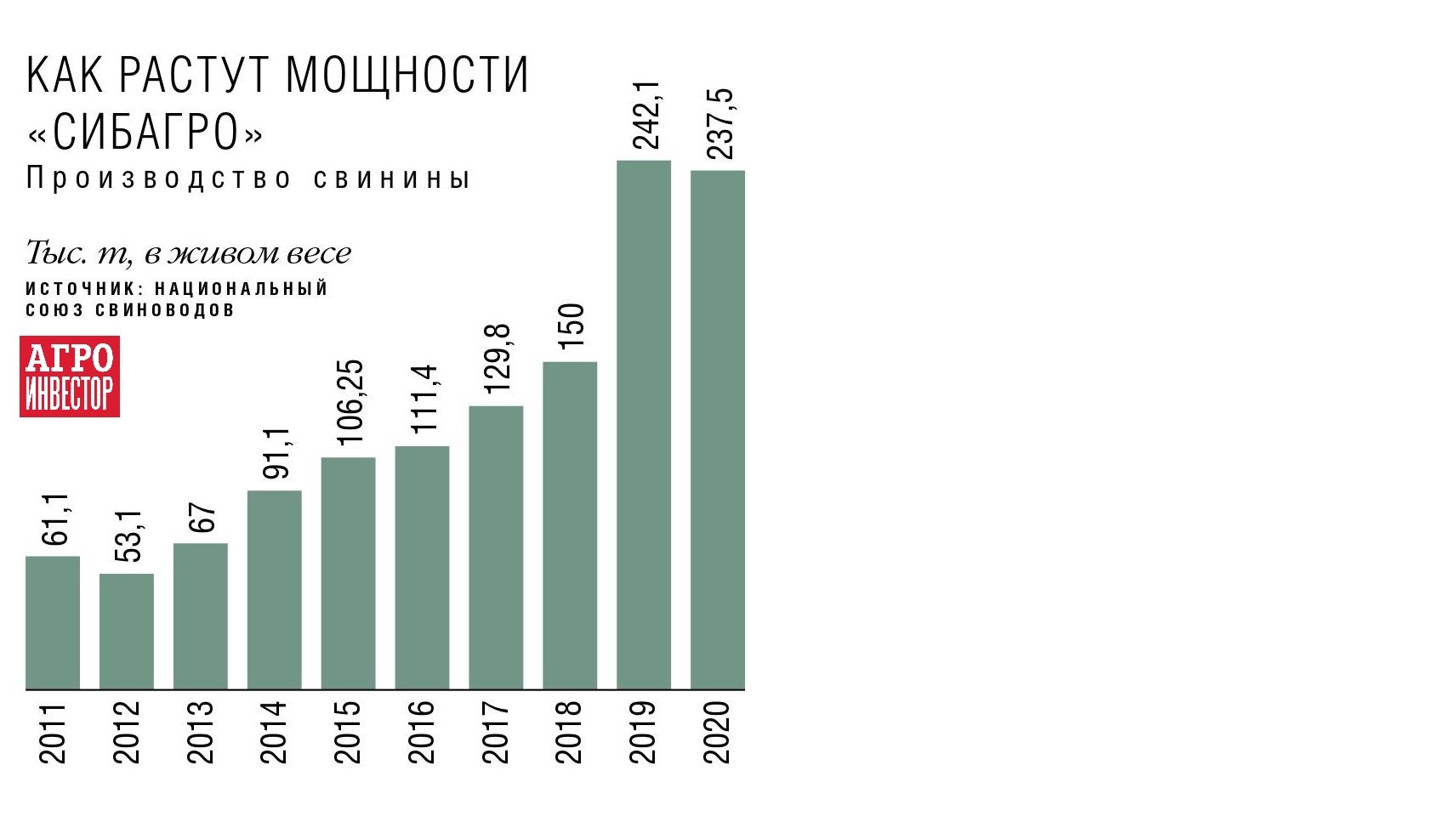 Экспансия на Запад. «Сибагро» расширил свиноводческий бизнес за счет  покупки активов «Промагро» — Журнал «Агроинвестор» – Агроинвестор