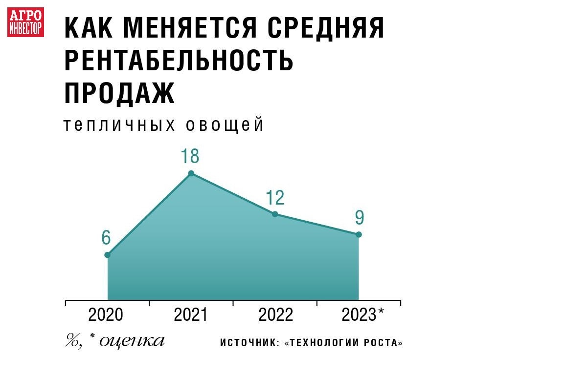 Доход, защищенный в грунте. Инвестиционная привлекательность тепличного  овощеводства России в 2023 году — Журнал «Агроинвестор» – Агроинвестор