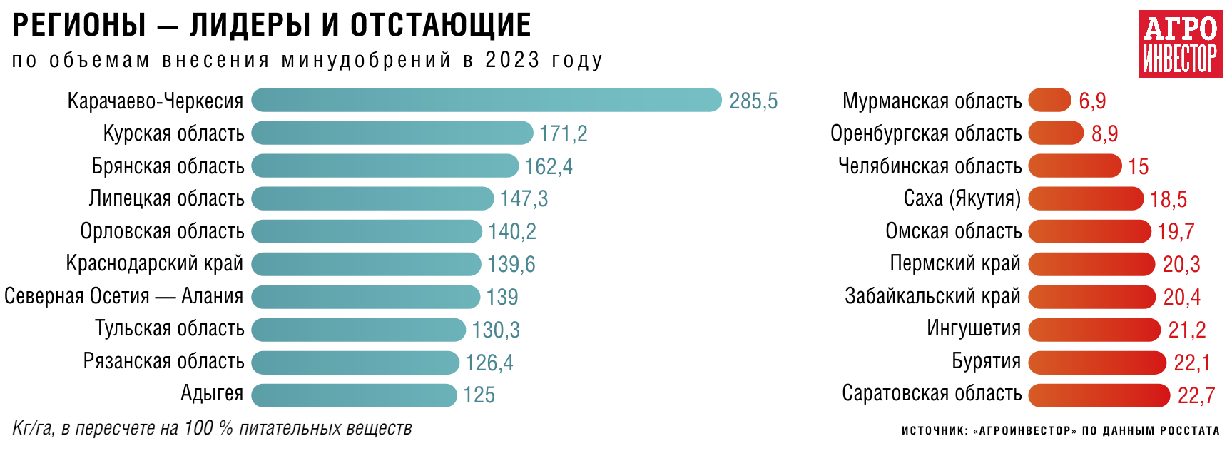 Уменьшать нельзя наращивать. Производство минеральных удобрений  увеличилось, но темпы роста объемов их внесения замедлились — Журнал  «Агроинвестор» – Агроинвестор